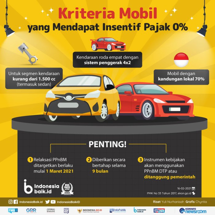 Mobil Hybrid Dapat Insentif PPnBM 3 Persen